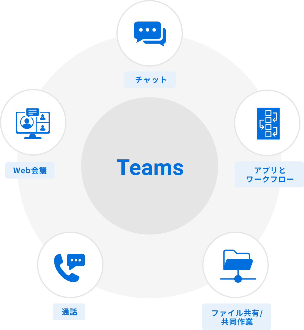 Teams DXのイメージ図